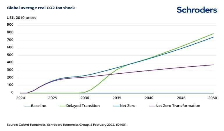 chart 1 inflation net zero schroders