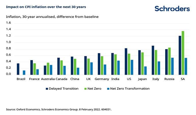 chart 2 inflation net zero schroders